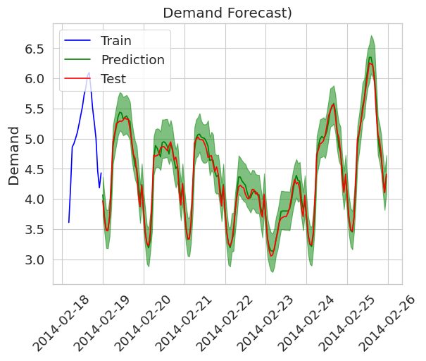 prediction intervals